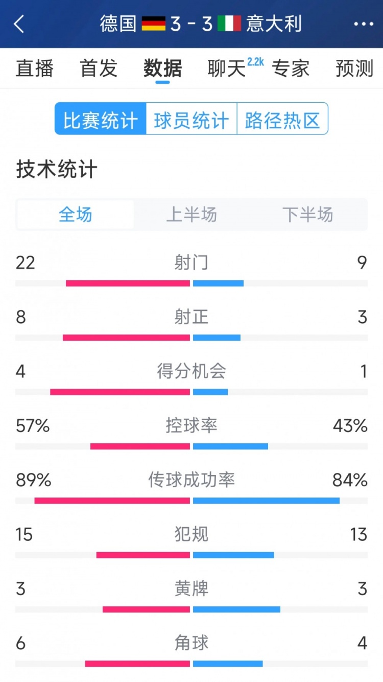  進(jìn)球大戰(zhàn)！德國3-3意大利全場數(shù)據(jù)：射門22-9，射正8-3