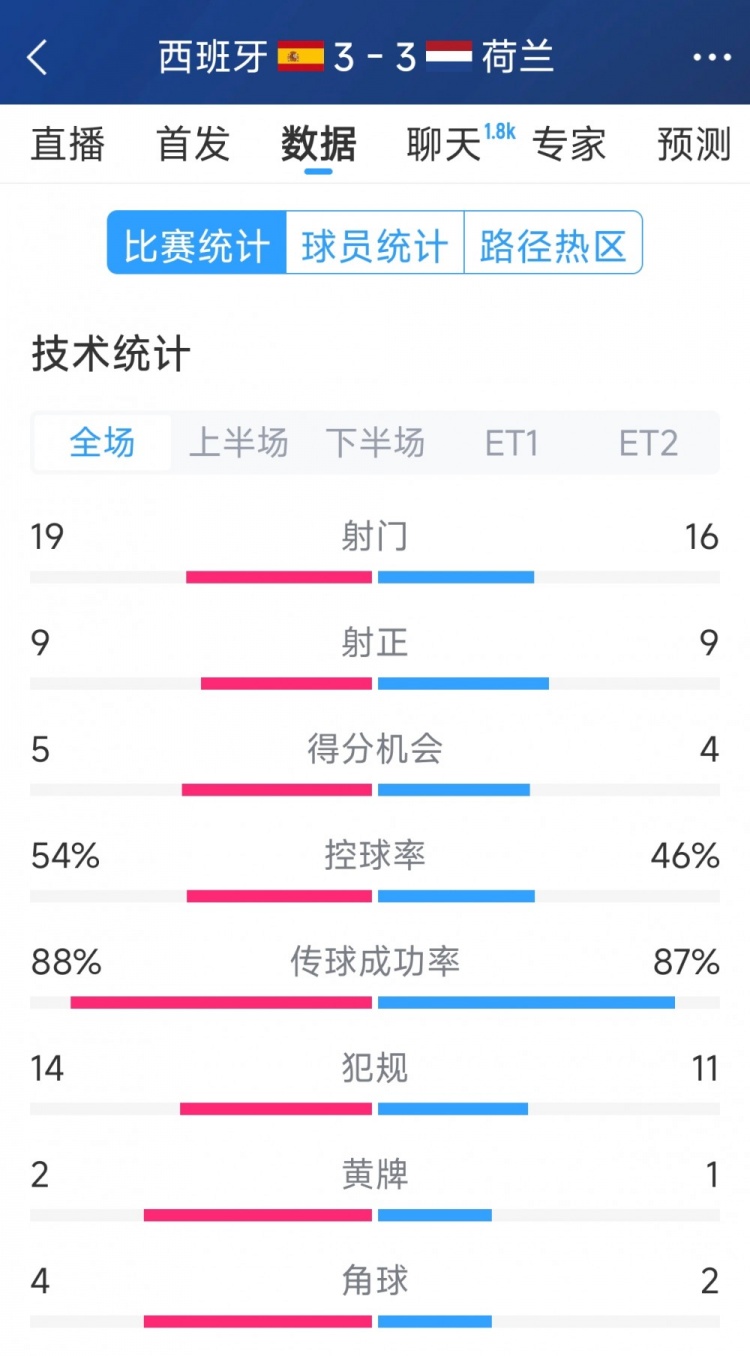  勢均力敵，西班牙3-3荷蘭120分鐘數據：射門19-16，射正9-9