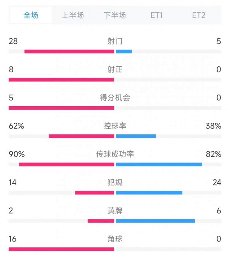  法國vs克羅地亞數(shù)據(jù)：射門28比5、射正8比0、角球16比0