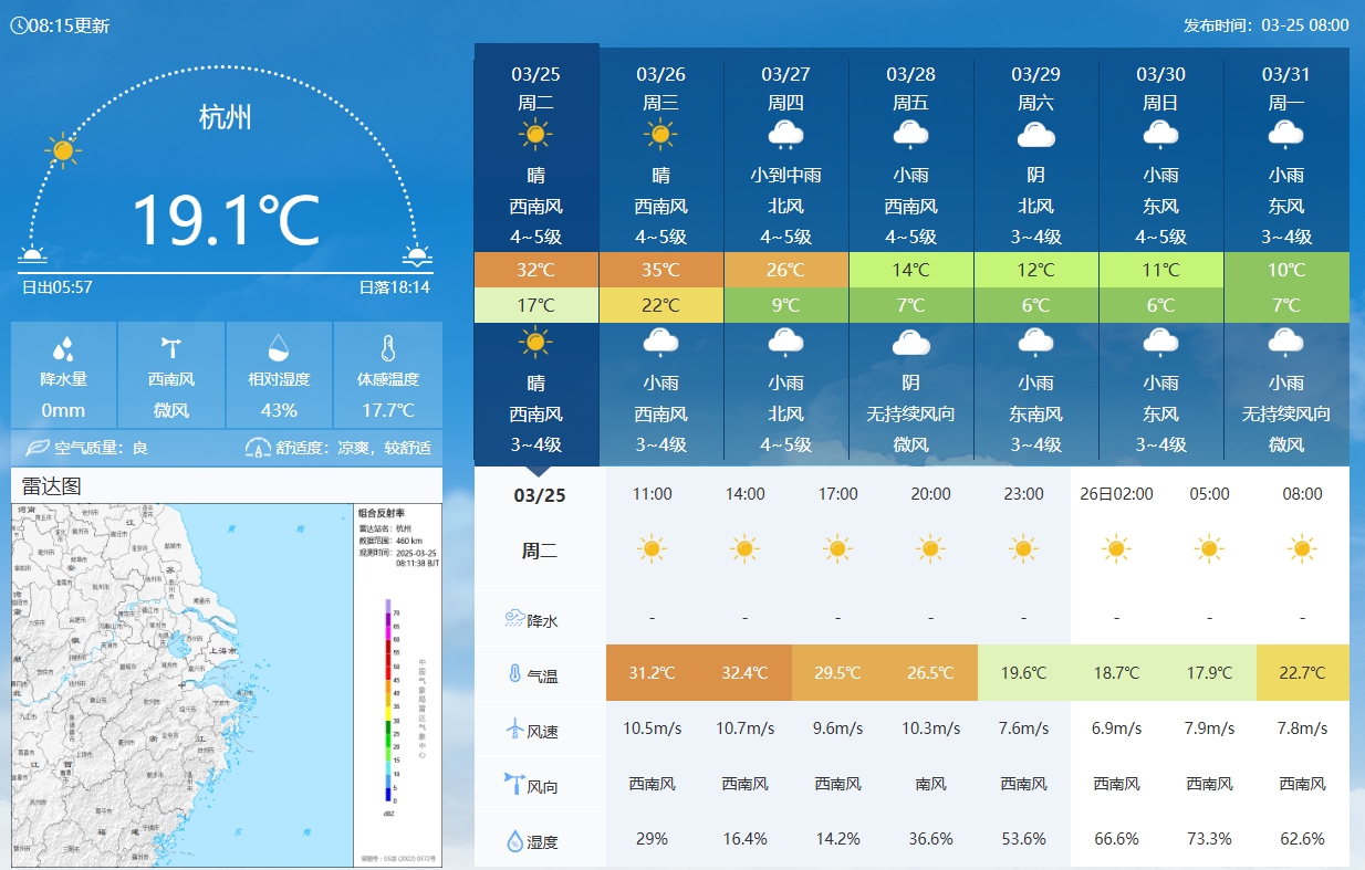  坐鎮(zhèn)杭州戰(zhàn)澳洲！杭州今日氣溫17-32℃，國足比賽時26.5℃左右