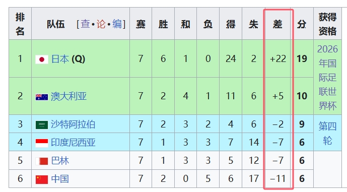 天坑！國足凈勝球-11，18強中最差，同分爭四情況下恐成大隱患