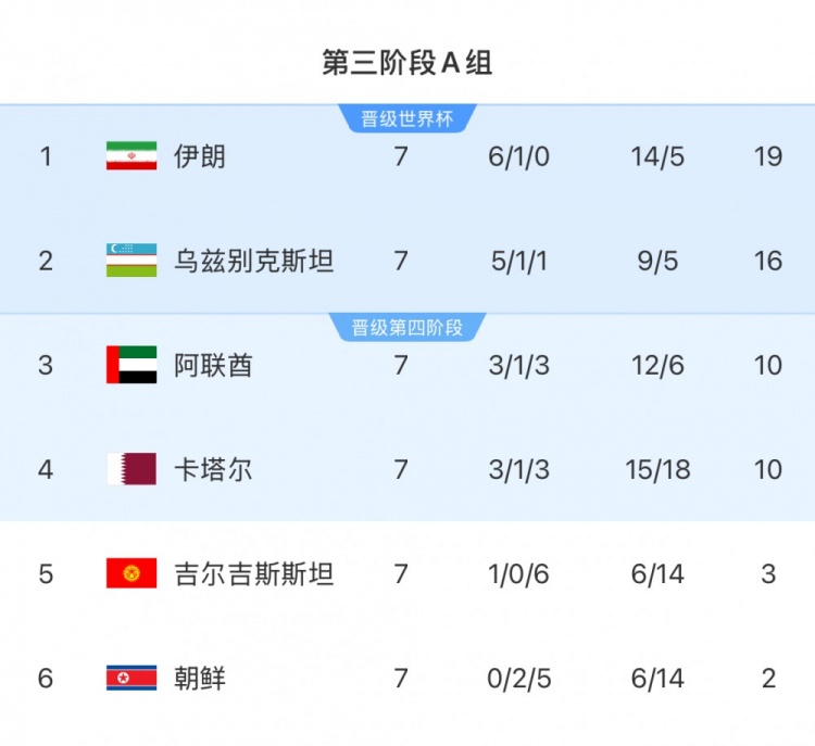 本輪對陣烏茲別克斯坦隊，伊朗隊只要拿1分即可獲得世界杯資格