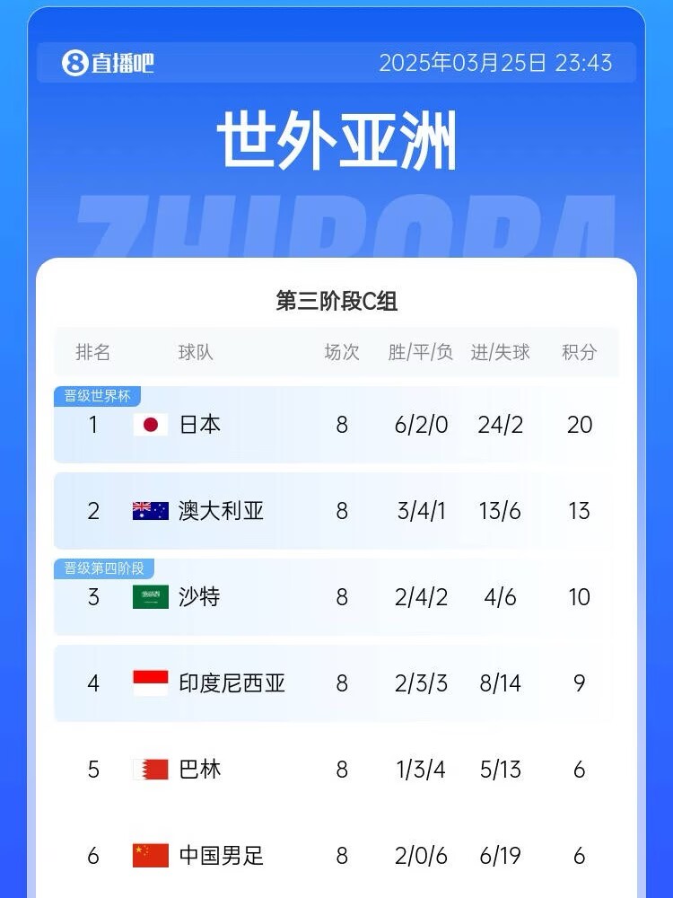  很難了！國足最新出線概率：晉級下一輪14.5%，出局85.5%