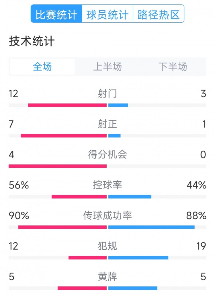  阿根廷4-1巴西全場(chǎng)數(shù)據(jù)：射門12-3，射正7-1，得分機(jī)會(huì)4-0