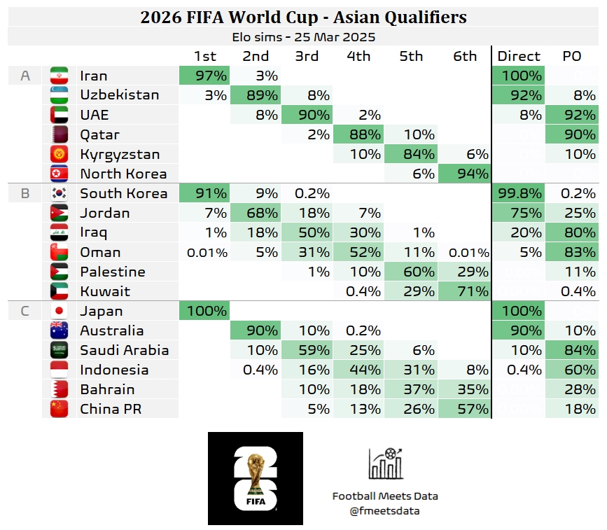  還有希望??大數據預測國足仍有18%機會晉級附加賽，57%概率墊底