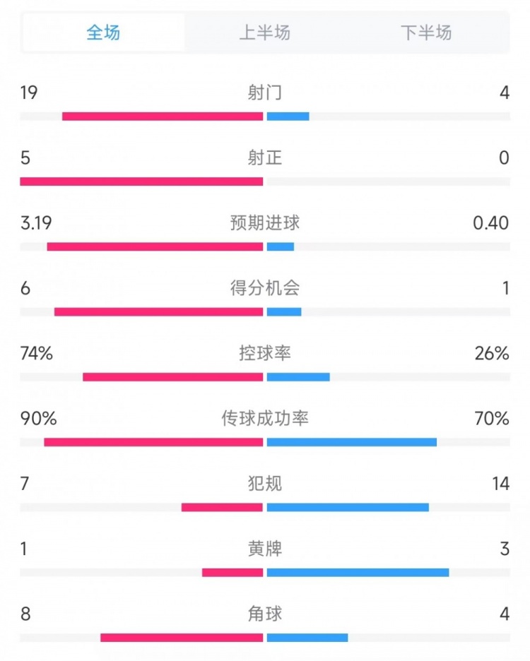  巴薩vs奧薩蘇納數(shù)據(jù)：射門19比4、射正5比0、控球率74%比26%