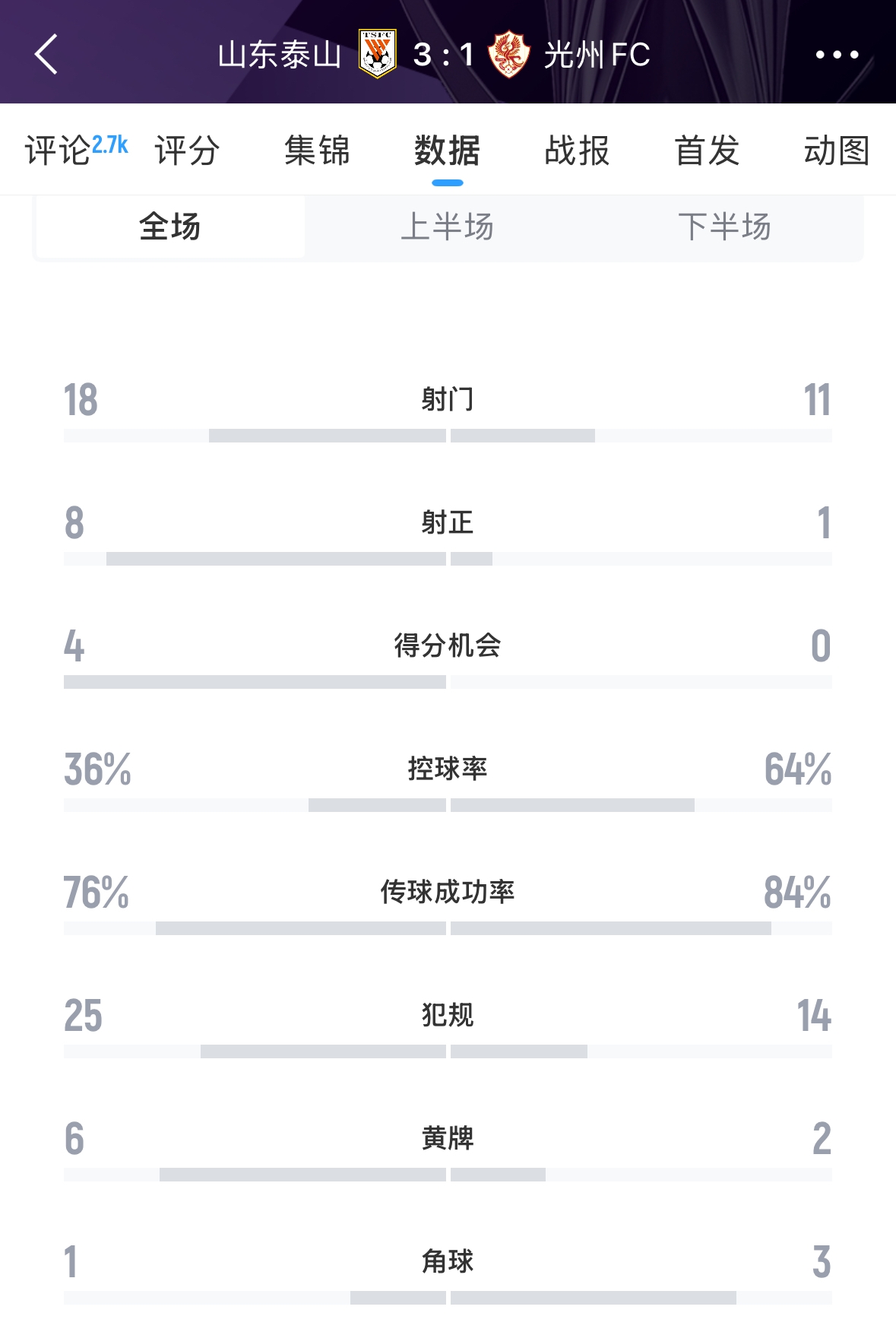  又被罰了！亞足聯(lián)官方：泰山對陣光州時6人染黃，罰款6000美元