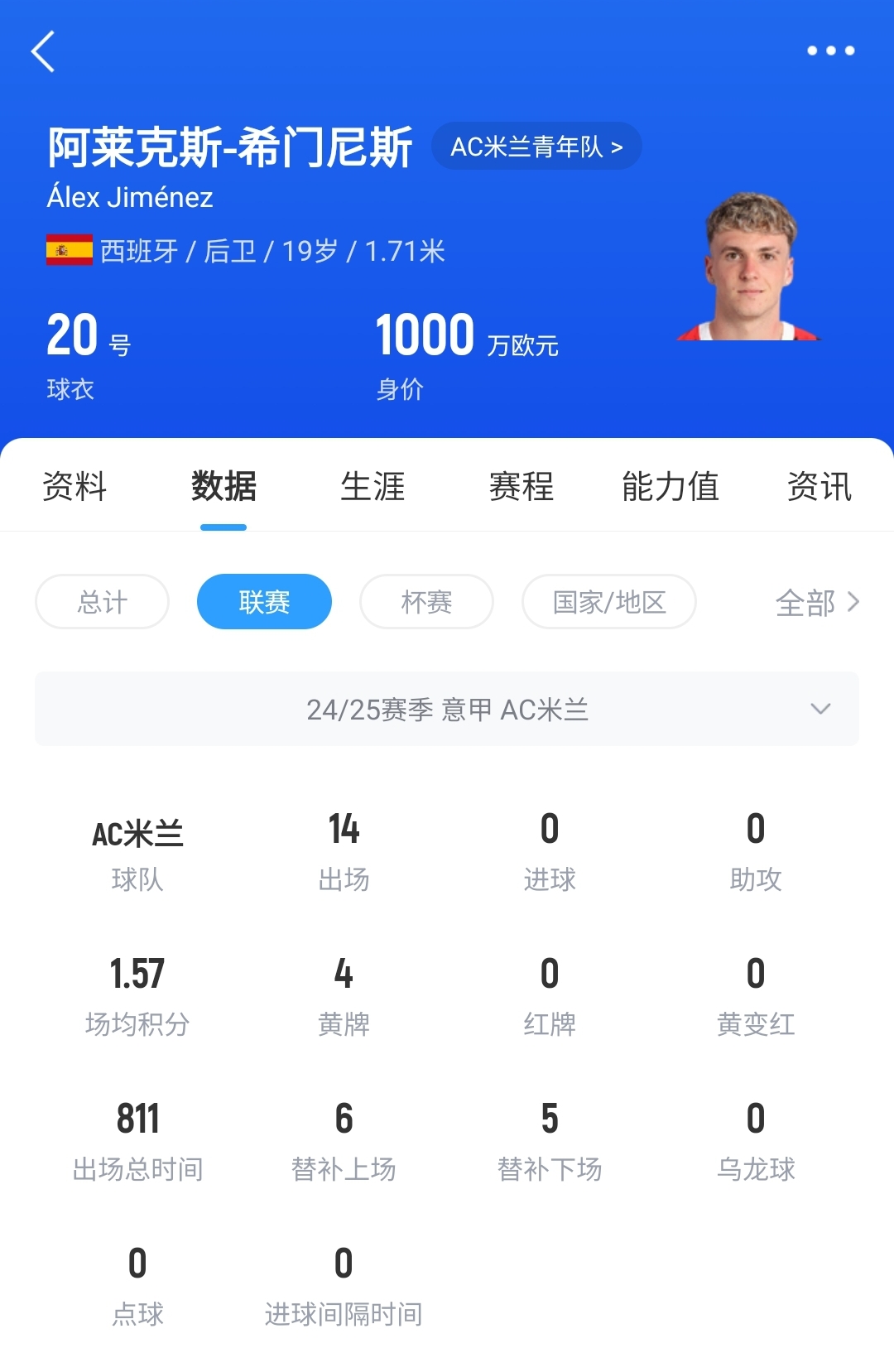 皇馬可900萬回購！米蘭花500萬歐買斷，如今A-希門尼斯身價已翻倍