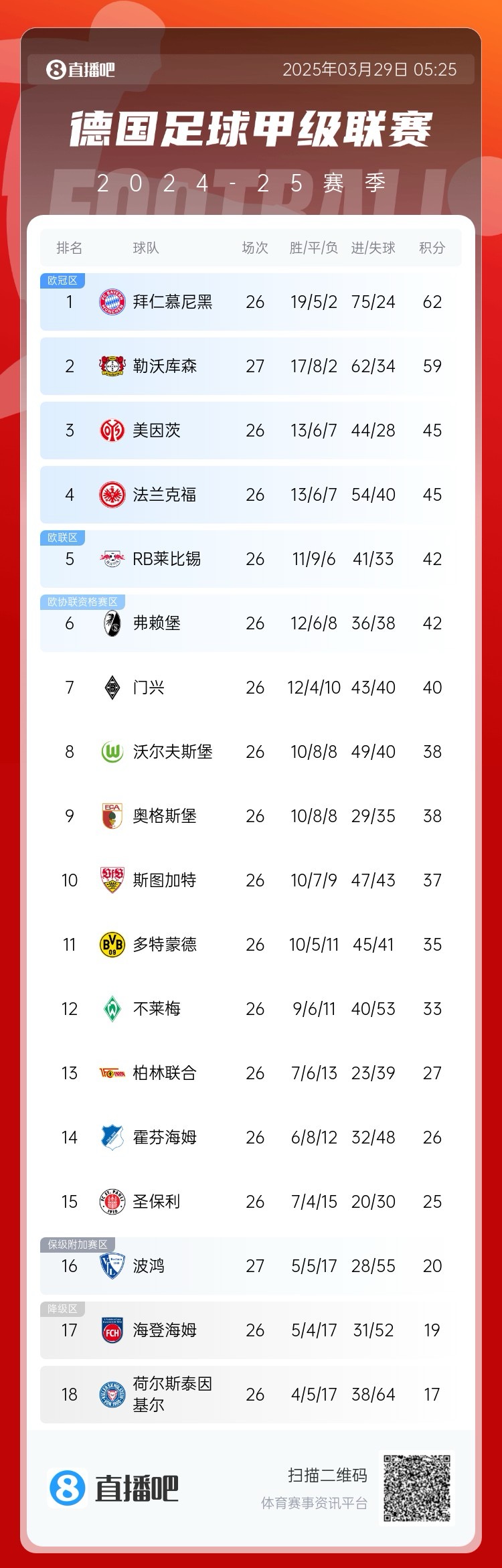  壓力給到孔帕尼！德甲最新積分：勒沃庫森先賽取勝，距拜仁3分