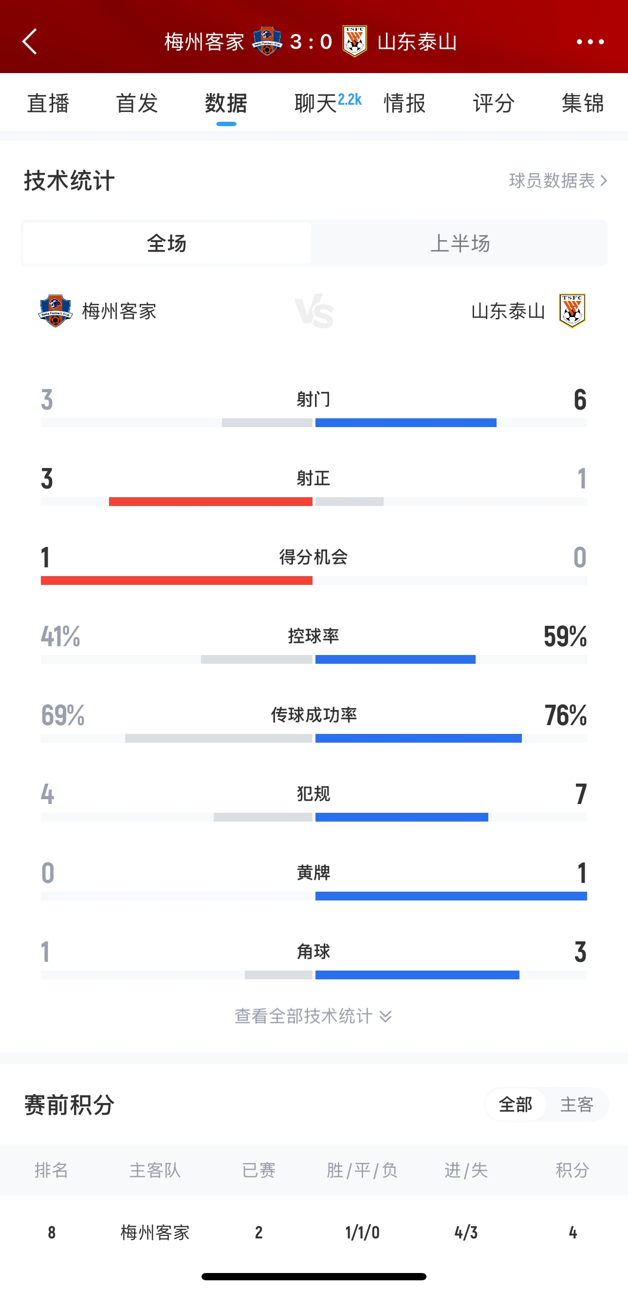  泰山這是干啥呢？梅州3腳射門轟進3球，泰山34分鐘被灌3球