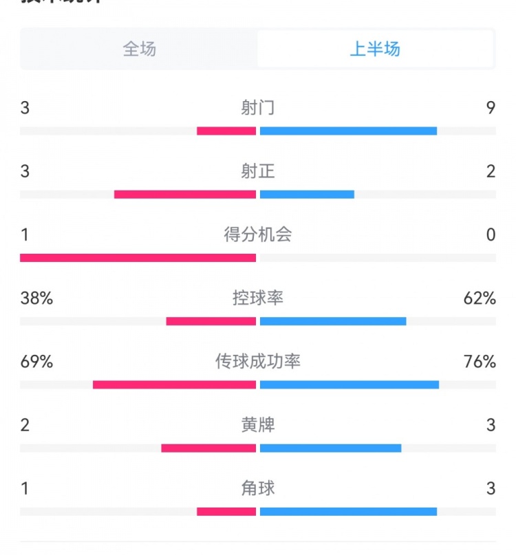  泰山1-3梅州半場(chǎng)數(shù)據(jù)：射門9-3，射正3-3，控球率62%-38%