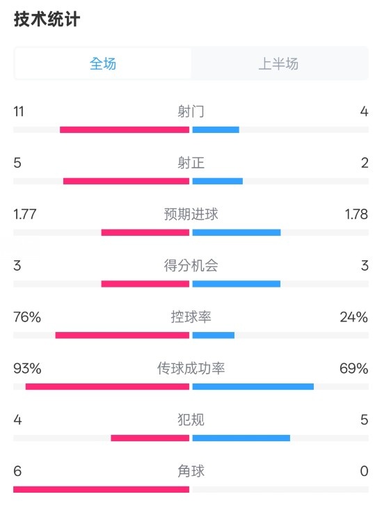  皇馬半場1-2萊加內(nèi)斯數(shù)據(jù)：射門11-4，射正5-2，控球率76%-24%