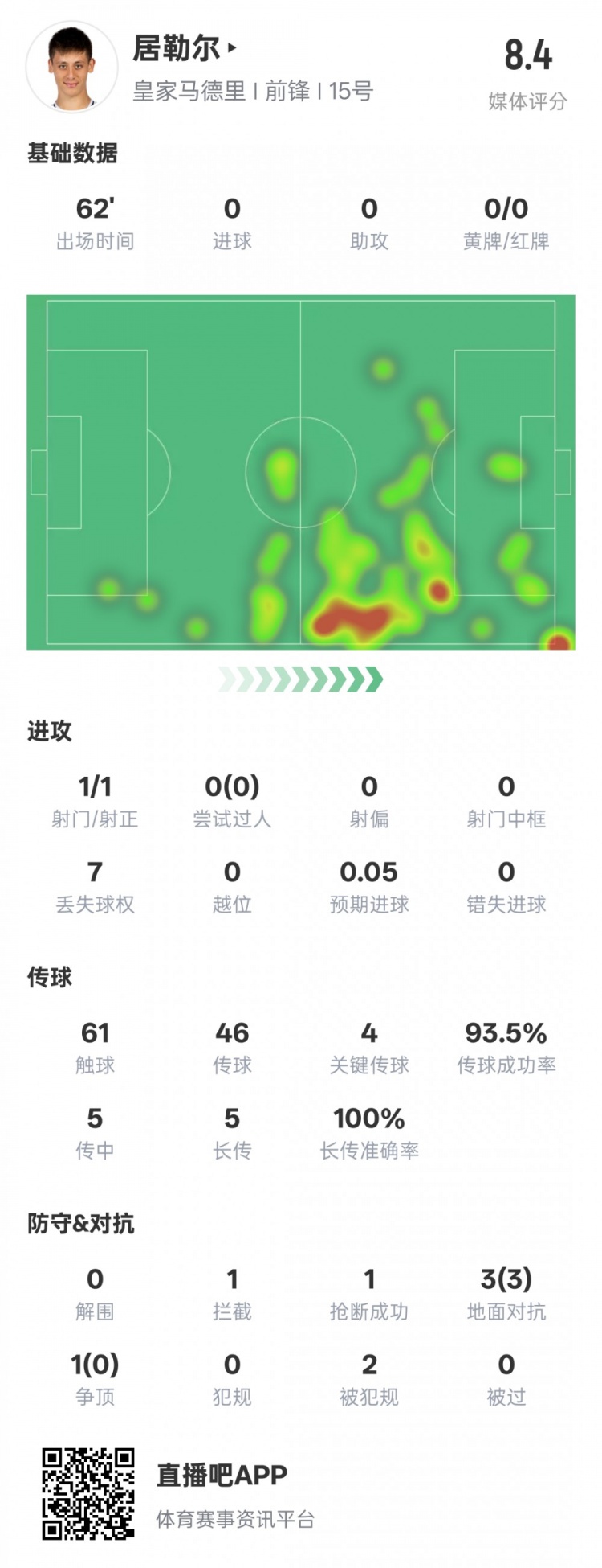  居勒爾本場數據：1造點4關鍵傳球&傳球成功率93.5%，評分8.4