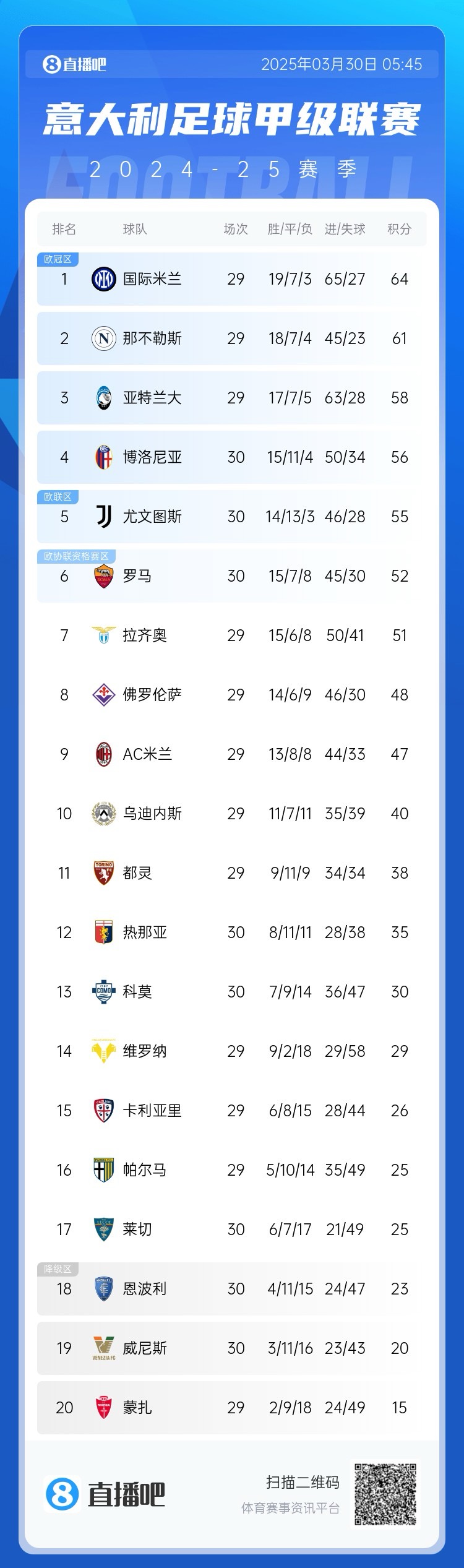  白熱化階段！意甲爭四3隊齊刷刷1-0贏球，藍鷹紫百合米蘭將遇強敵