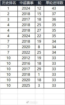  25賽季第三輪單輪總進(jìn)球33個，在中超歷史上排名第10