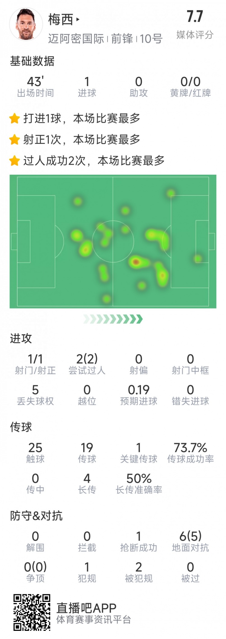  梅西本場數(shù)據(jù)：替補登場2分鐘破門，6對抗5成功，2次過人