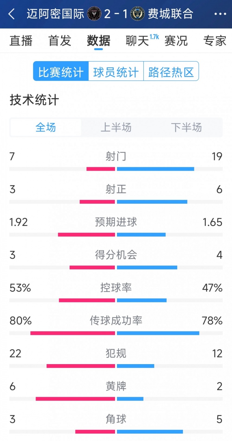  效率占優(yōu)！邁阿密國際2-1費城聯(lián)合全場數(shù)據(jù)：射門7-19，射正3-6