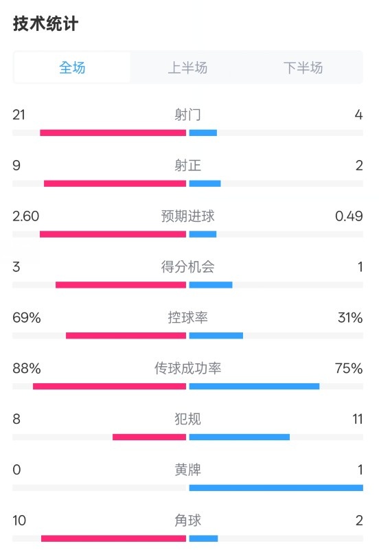  巴薩4-1赫羅納全場數(shù)據(jù)：射門21-4，射正9-2，控球率69%-31%