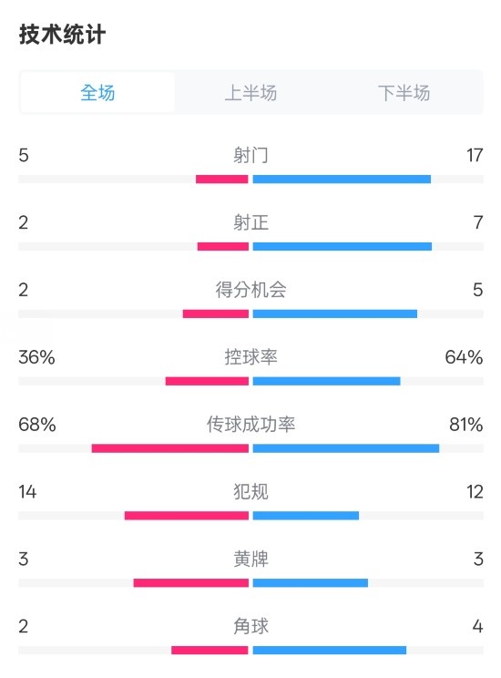  伯恩茅斯1-2曼城全場數(shù)據(jù)：射門5-17，射正2-7，控球率36%-64%