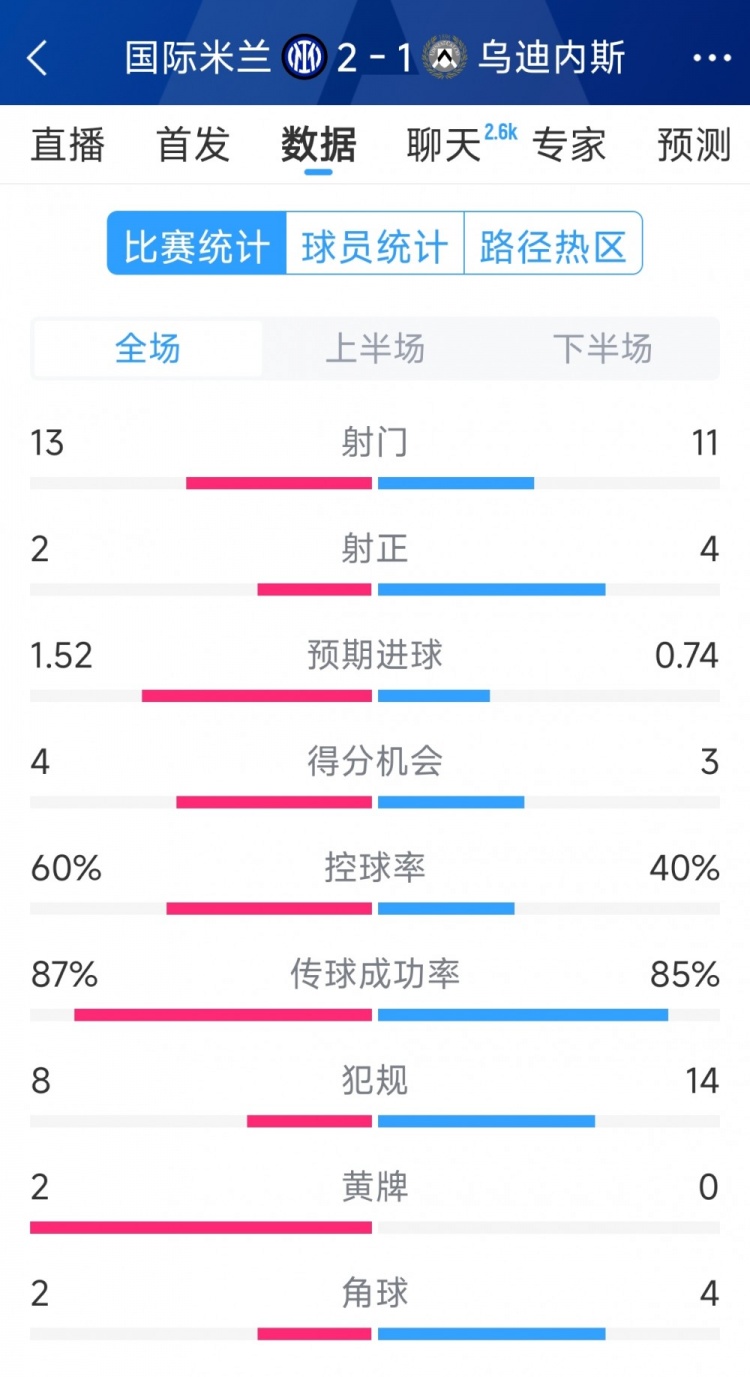  國米2射正進2球，國米2-1烏迪內(nèi)斯全場數(shù)據(jù)：射門13-11，射正2-4