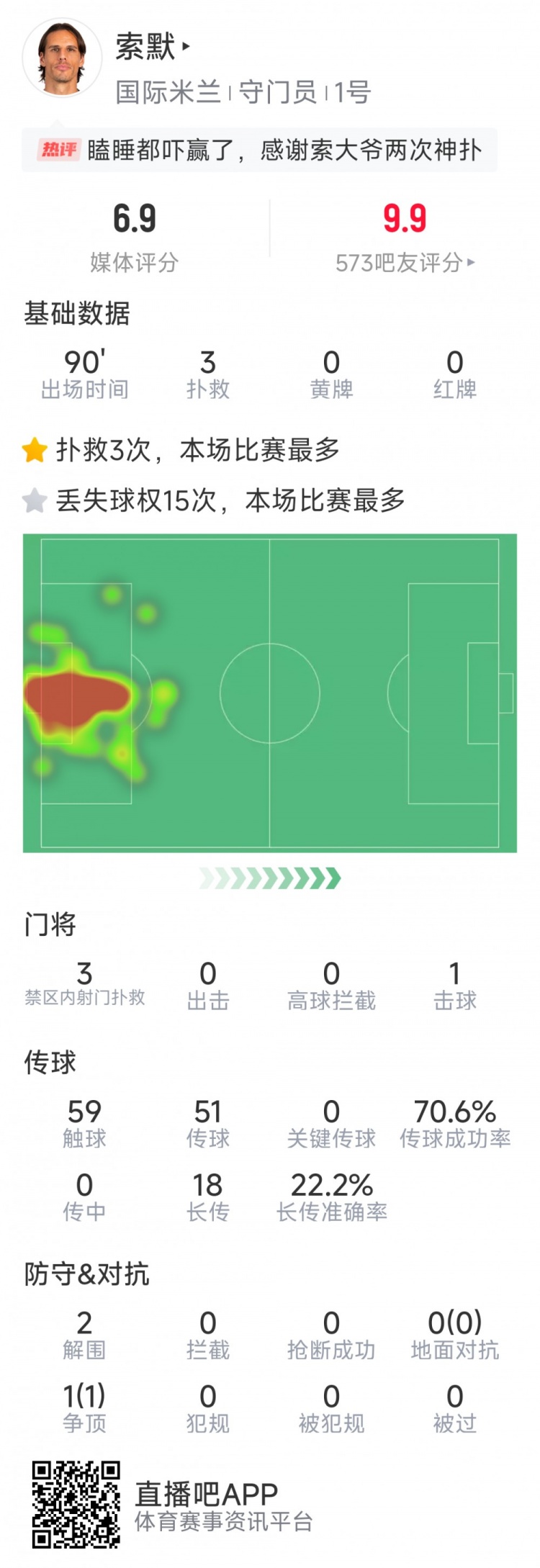  補時神撲保住勝利，索默本場數(shù)據(jù)：3次關(guān)鍵撲救，2次解圍